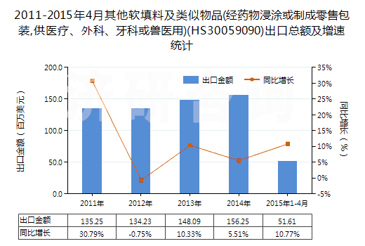 2011-2015年4月其他軟填料及類似物品(經(jīng)藥物浸涂或制成零售包裝,供醫(yī)療、外科、牙科或獸醫(yī)用)(HS30059090)出口總額及增速統(tǒng)計